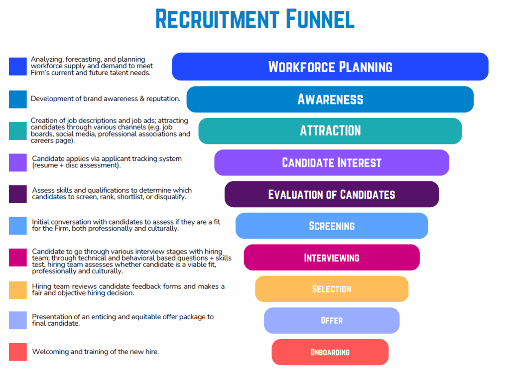 recruitment funnel with descriptions